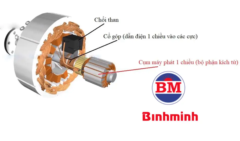 Các cuộn dây chính trong máy phát điện 3 pha