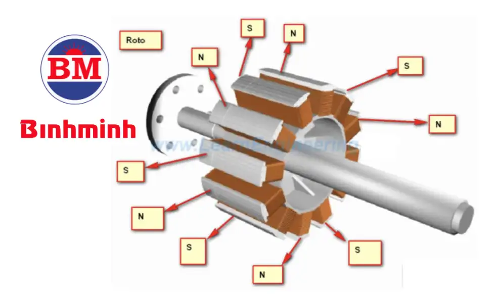 Cấu tạo của Roto máy phát điện