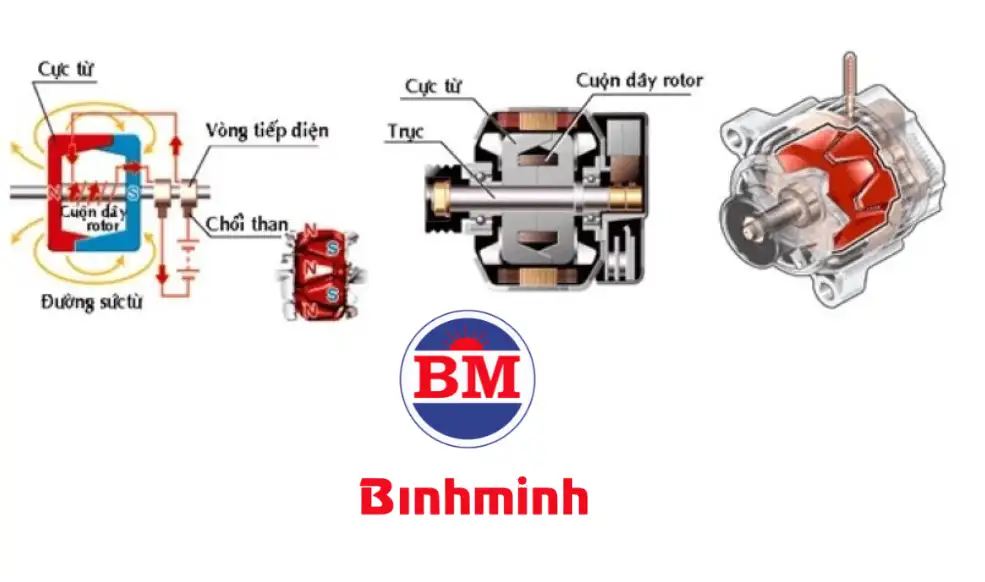 Cấu tạo roto trong máy phát điện xoay chiều 3 pha