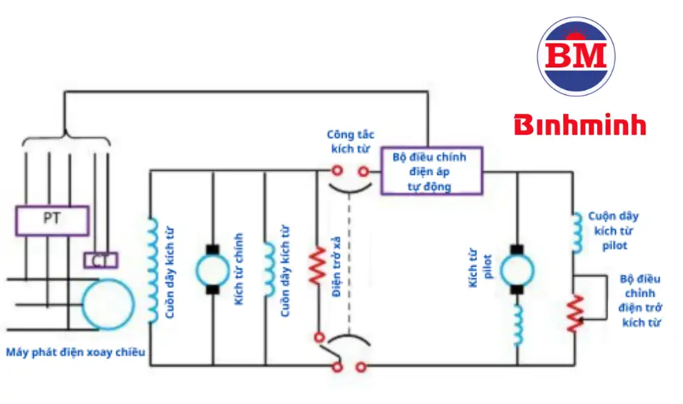 Hệ thống kích từ máy phát điện