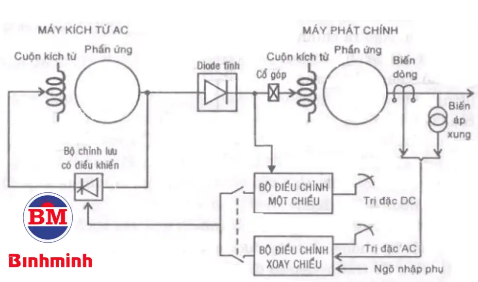 Hệ thống kích từ trong máy phát điện