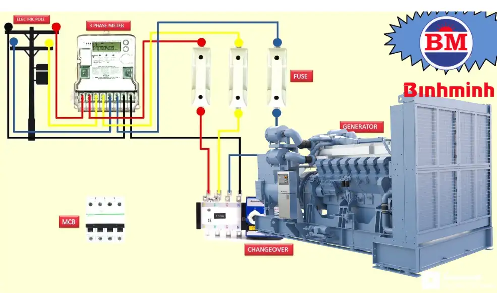 Máy phát điện 3 pha công nghiệp