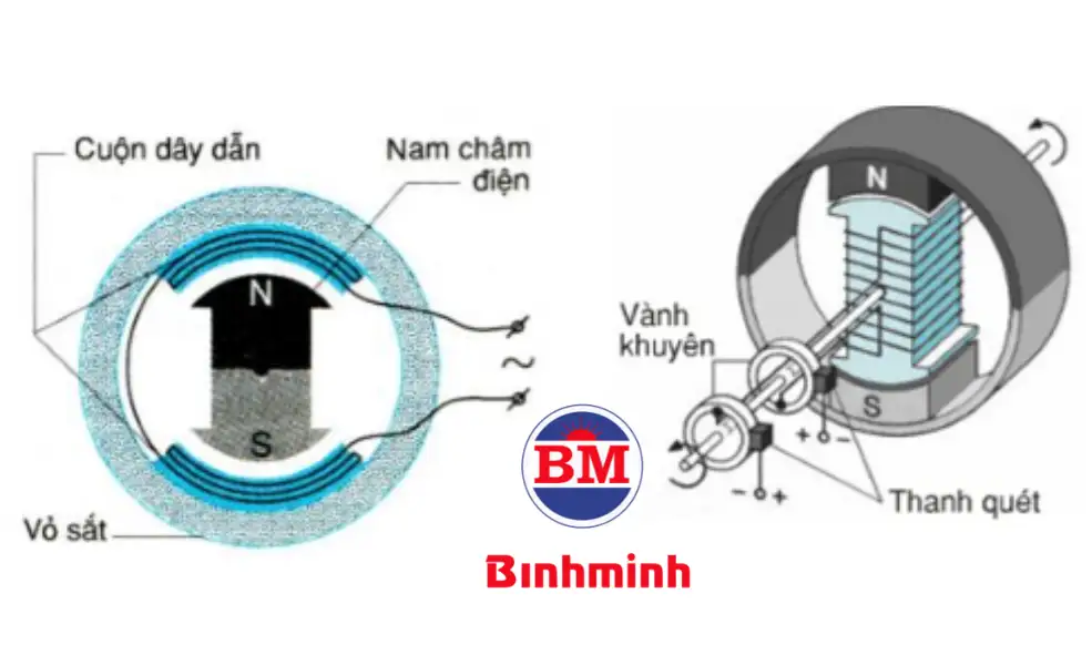 Nguyên lí hoạt động của Roto