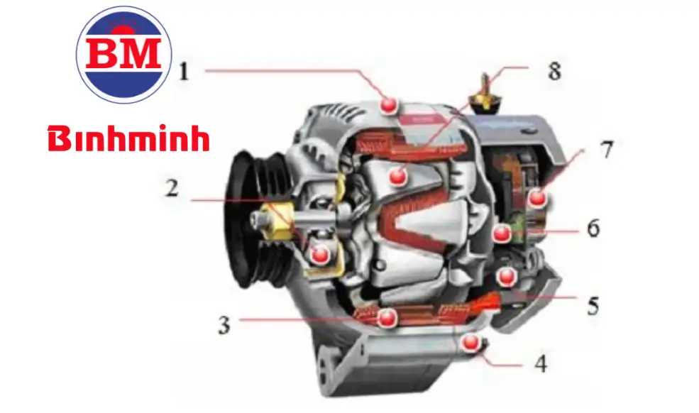 Roto trong máy phát điện xoay chiều 3 pha