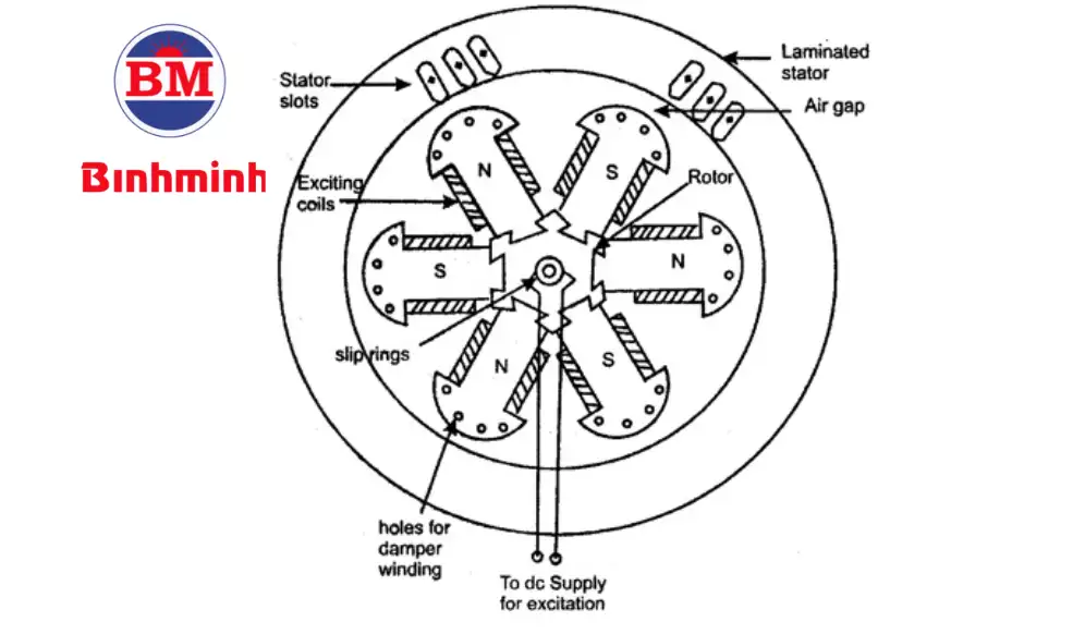 Rotor tạo từ trường quay trong máy phát điện