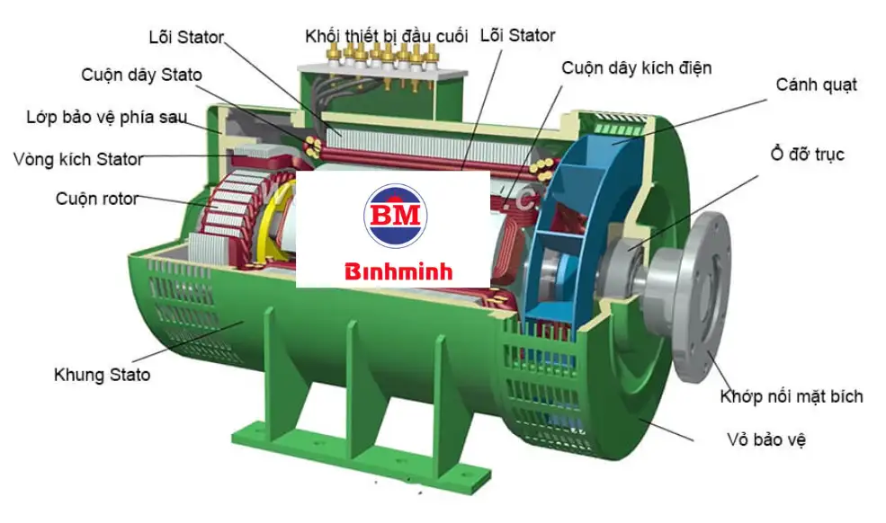Cấu tạo bên trong máy phát điện 3 pha